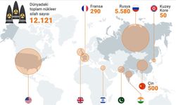 Ülkelerin nükleer silahlara yatırımı, 2023'te silah firmalarına 31 milyar dolar kazandırdı