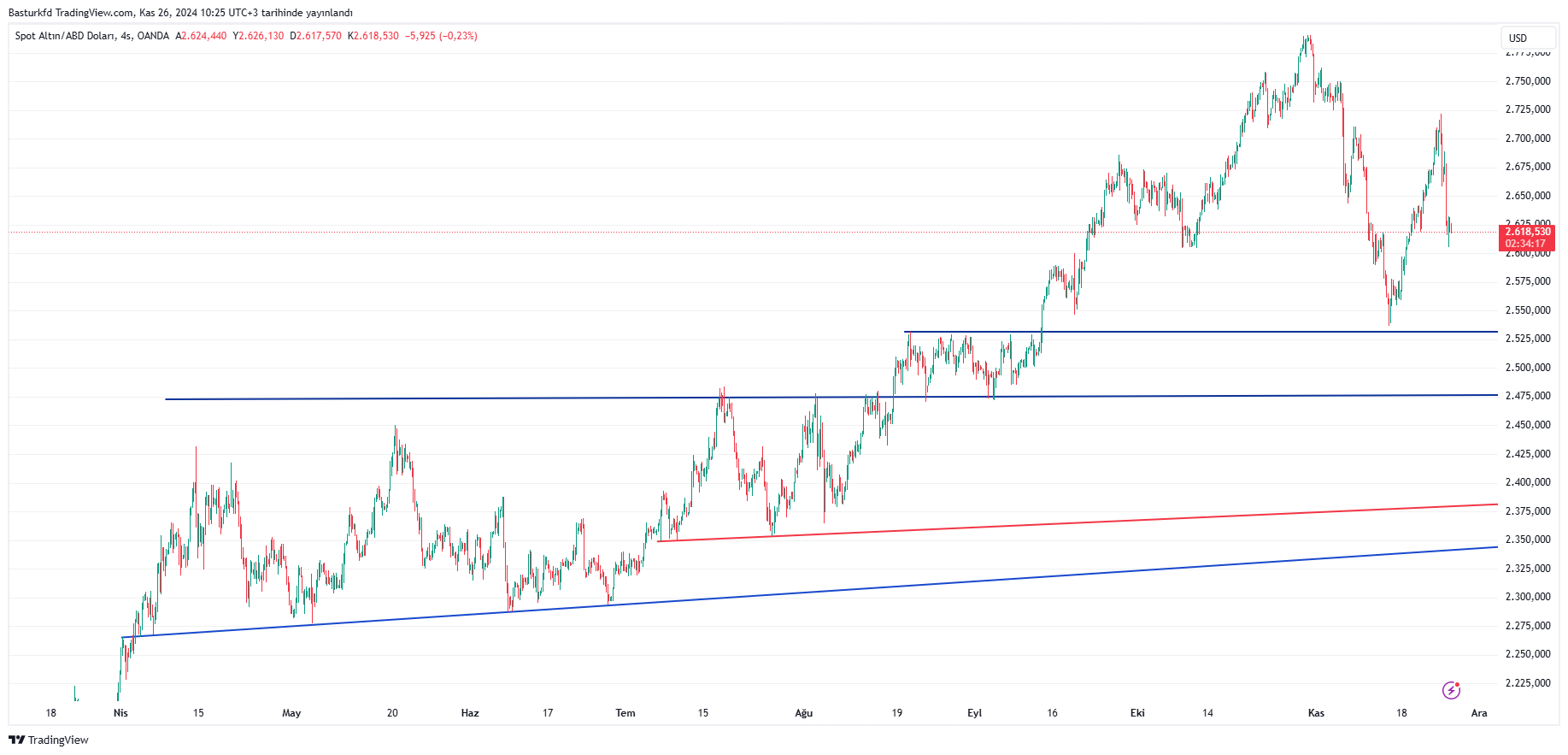 Xauusd 2024 11 26 10 25 44 (1)