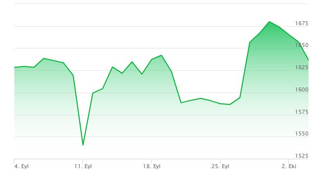 Ethereumun son bir aylık seyri